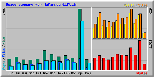 Usage summary for jafarpourlift.ir